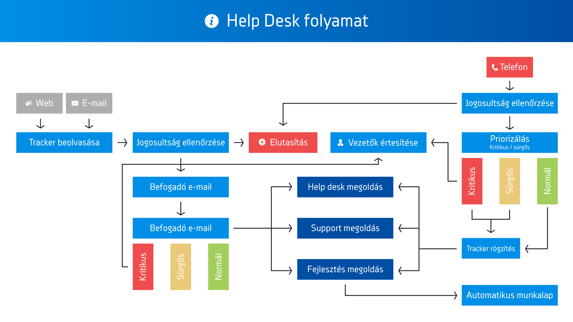 Helpdesk folyamat